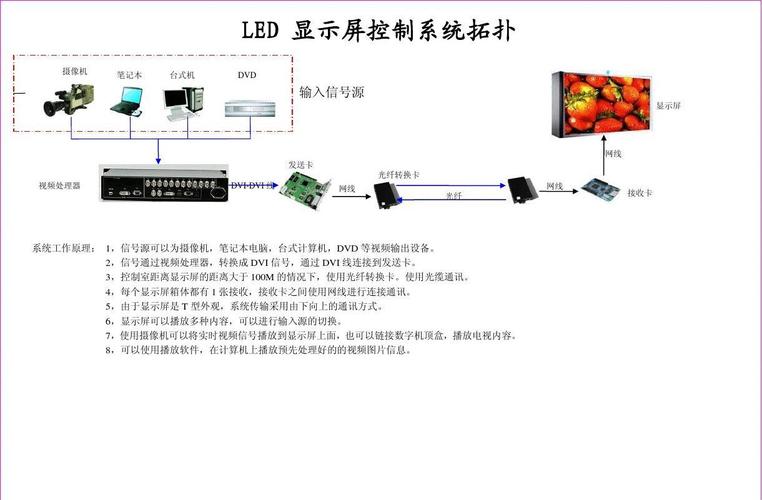 全彩led显示屏系统控制拓扑图